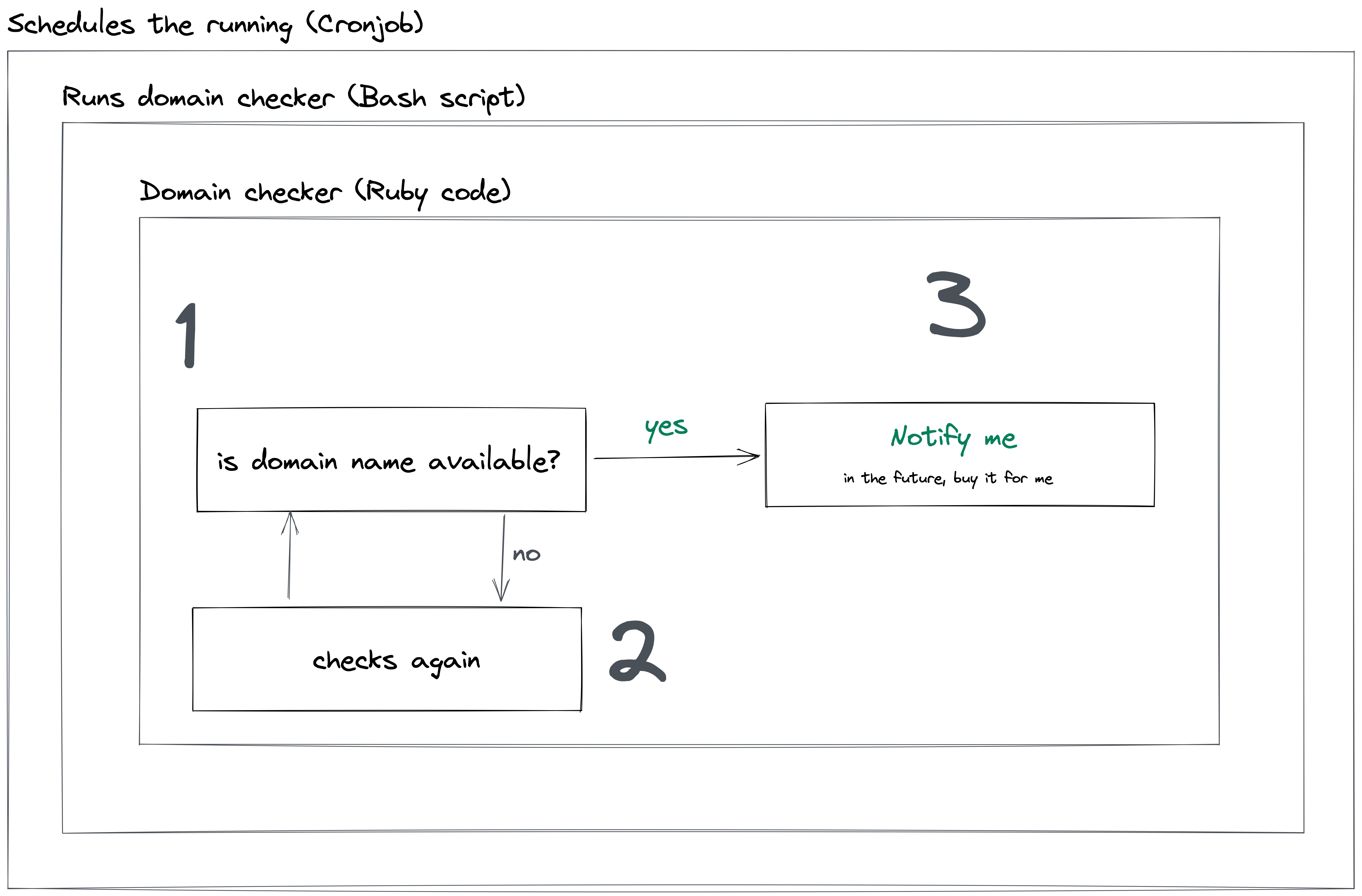 bot setup - three phases