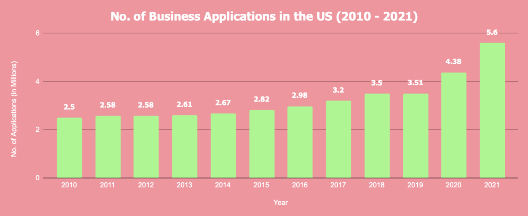 number of business applications in the US (2010 - 2021)