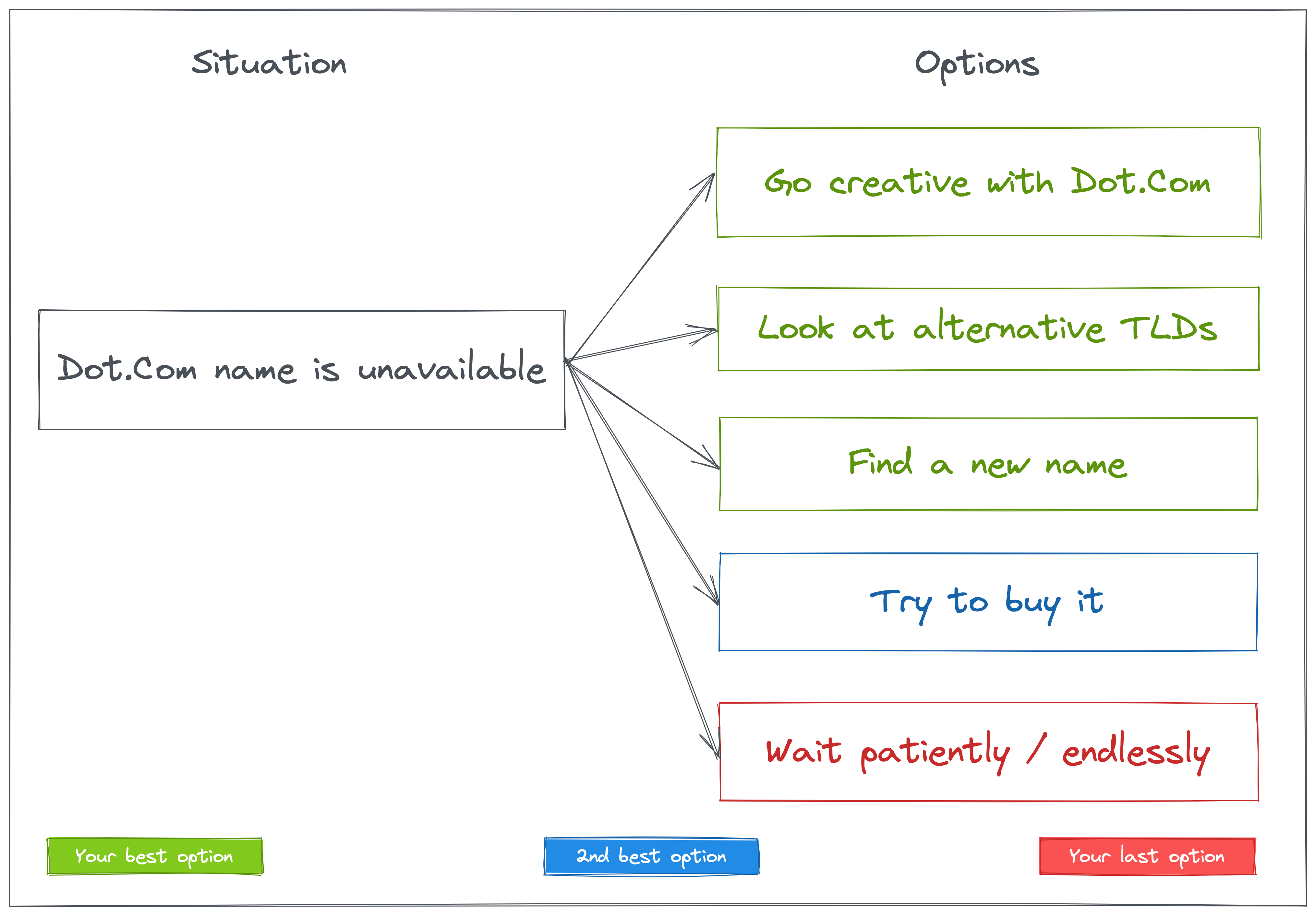 options when dot.com domain is unavailable